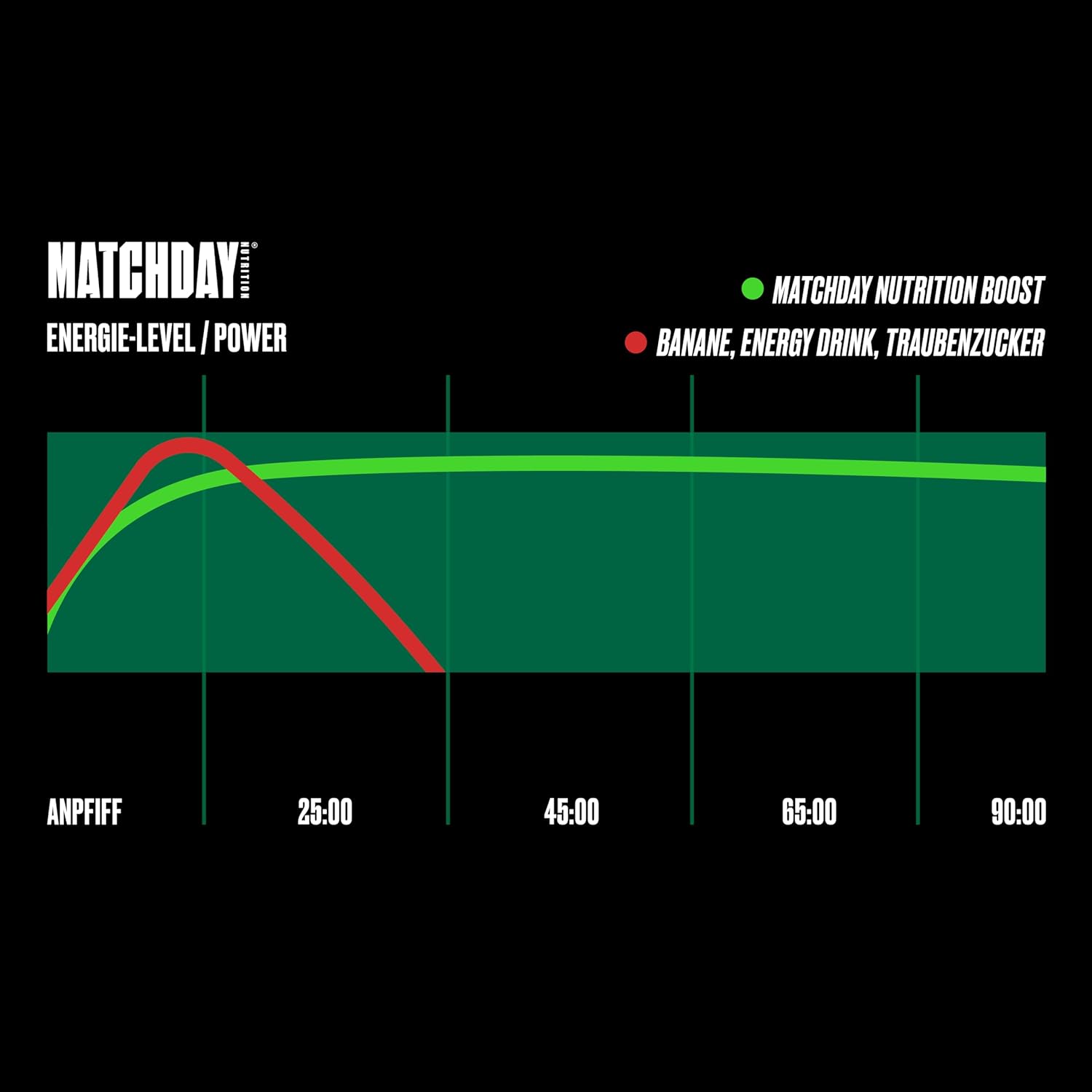 Ausdauer & Energie – MATCHDAY NUTRITION Boost for Footballers I ATP Booster I Athlete Drink with Amino Acids and Carbohydrates I 20 Servings for More Speed Power, Explosivity & Endurance (Ice Tea Lemon) – Bild 7
